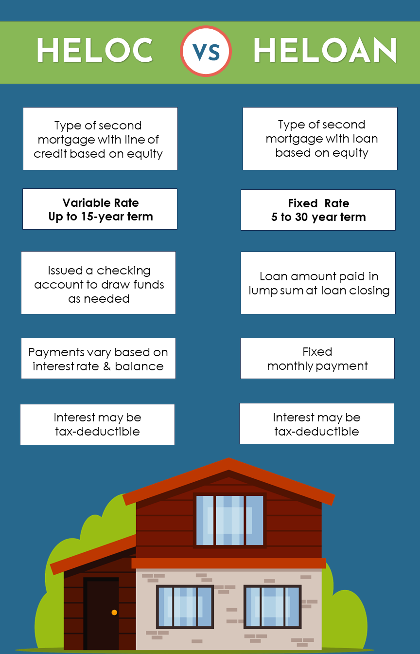 HELOAN vs HELOC